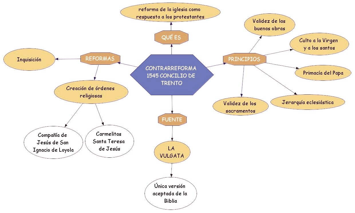 Sociales Y Lecci N Renovaci N Cat Lica Y Contrarreforma